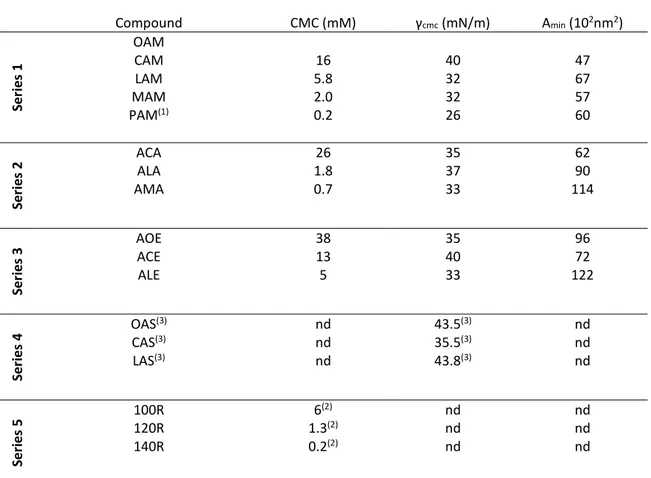 Table 1. CMC, surface tension at the (γ cmc ), and area per molecule (A min ) of arginine-based  surfactants