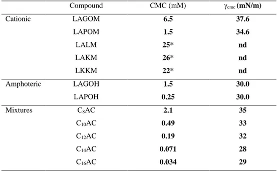 Table  6.  CMC  and  surface  tension  at the  cmc  (γ cmc )  corresponding  to  the  long-chain  N α - -acyl-L-arginine diamino acid surfactants 