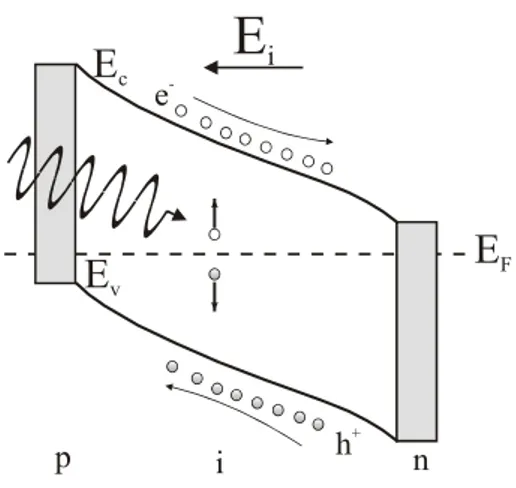 Figure 1.4. Schematic band diagram of a p-i-n junction solar cell. E i  is the internal electric field whereas E c , 