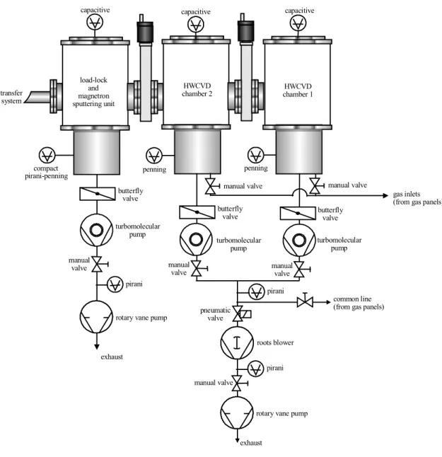Figure 2.1. Overview of the Hot-Wire CVD and pumping systems at Universitat de Barcelona