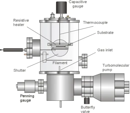 Figure 2.2. Internal arrangement of the Hot-Wire CVD reactor. 