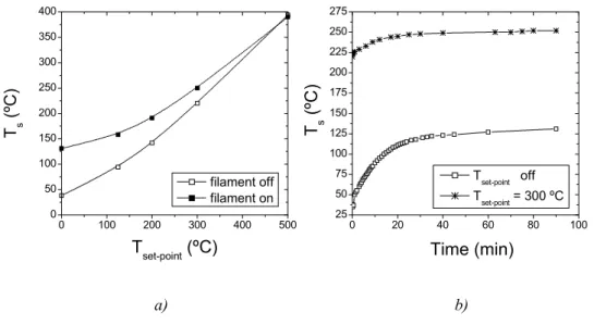 Figure 2.3. Calibration of T s  as a function of the set-point temperature (a). Time evolution of T s  for two 
