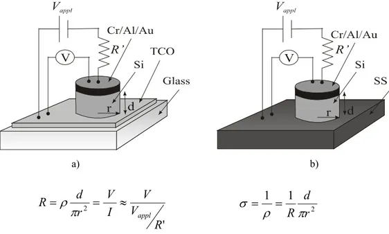 Figure 2.4. Electrical measurements in the direction perpendicular to the substrate for doped layers 