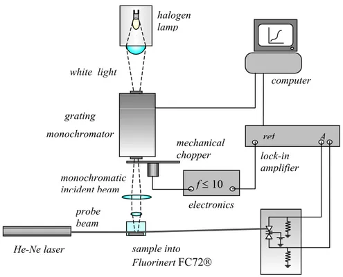 Figure 2.5. Overview of the PDS set-up in our laboratory. 