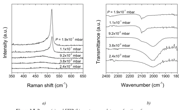 Figure 3.7. Raman (a) and FTIR (b) spectroscopy data as a function of pressure. 