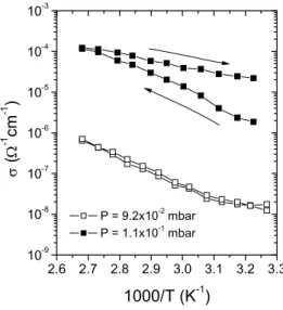 Figure 3.8. Arrhenius plots of the dark conductivity,  σ, for films deposited at  