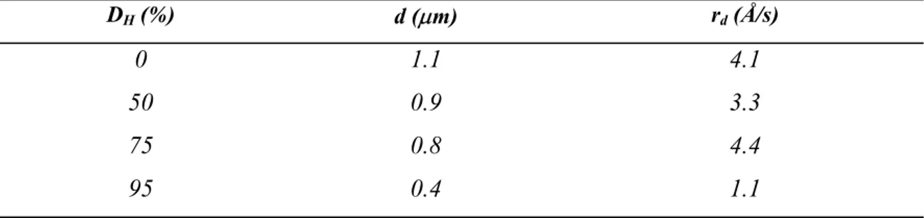 Table 3.6. d and r d  as a function of hydrogen dilution. A clear decrease in r d  for D H  = 95% is observed