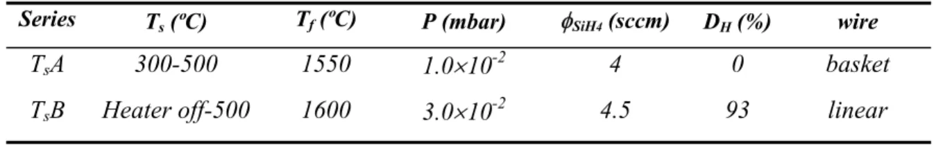 Table 3.7. Deposition parameters for samples deposited in the T s  series. No hydrogen dilution was used in  the first series (T s A), whereas D H  ~ 93% was selected for the second one (T s B)