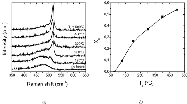 Figure 3.12. Raman spectra (a) and X c  values obtained from them (b) as a function of T s  for series T s B