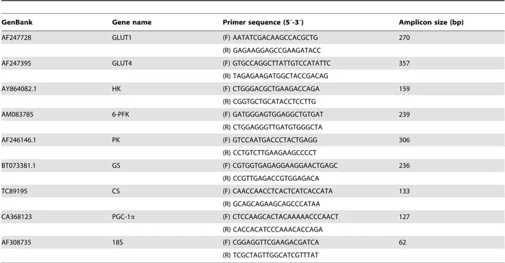 Table 1. Sequences of primers used in gene expression analyses by qPCR (F: Forward; R: Reverse).