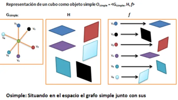Figura 17: Ejemplo de como un cubo se puede expresar como un objeto simple. Definici´ on 16