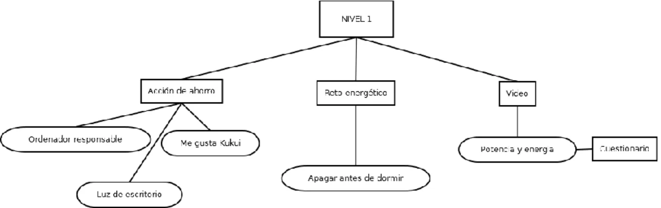 Figura 3.1: Diagrama de actividades del nivel 1.    