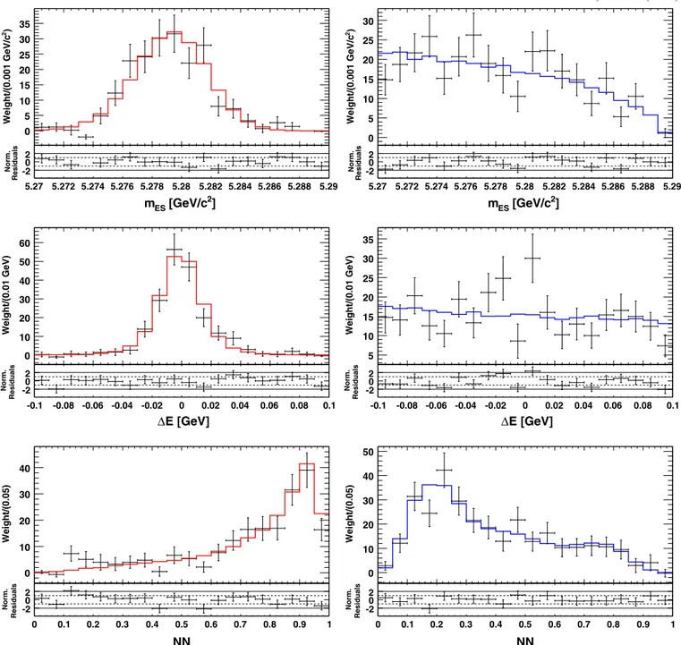 FIG. 4 (color online). s P lots (points with error bars) and PDFs (histograms) of the discriminating variables: m ES (top), E (middle), and NN (bottom), for signal events (left) and continuum events (right)