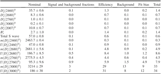 TABLE VII. Breakdown of model uncertainties on the fit fractions (%) and masses and widths (MeV).