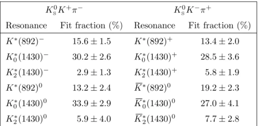 Table 3. Systematic uncertainties on the fit fractions, quoted as absolute uncertainties in percent