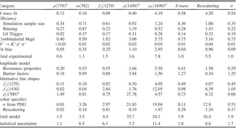 TABLE V. Systematic uncertainties on A CP values, given in units of 10 −2 , for the isobar method