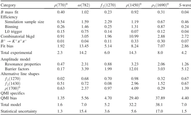 TABLE IX. Systematic uncertainties on A CP values, given in units of 10 −2 , for the QMI method