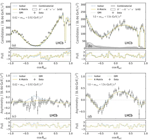 FIG. 9. Fit projections of each model on cos θ hel (a) in the region around the ρð770Þ 0 resonance and (b) in the f 2 ð1270Þ region, with the