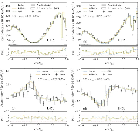 FIG. 10. Fit projections of each model on cos θ hel in the regions (a) below and (b) above the ρð770Þ 0 resonance pole, with the