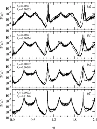 FIG. 6. Fourier space study of the phase synchronization of two coupled Rossler systems with ␻ 1 ⫽0.985 共thin line兲 and ␻ 2