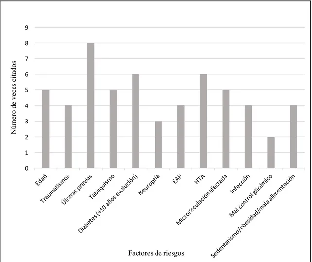 Tabla 2 Factores de riesgo utilizados por diferentes autores en su estudio 