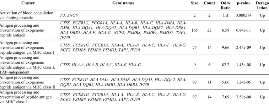 Table 1. Main significant clusters of altered genes in spinal cord of ALS samples.