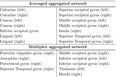 Table 1: ROIs with connectivity differences from DTI at 1.2 standard devi- devi-ation