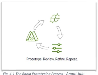 Fig. 4-1 The Rapid Prototyping Process -  Anant Jain
