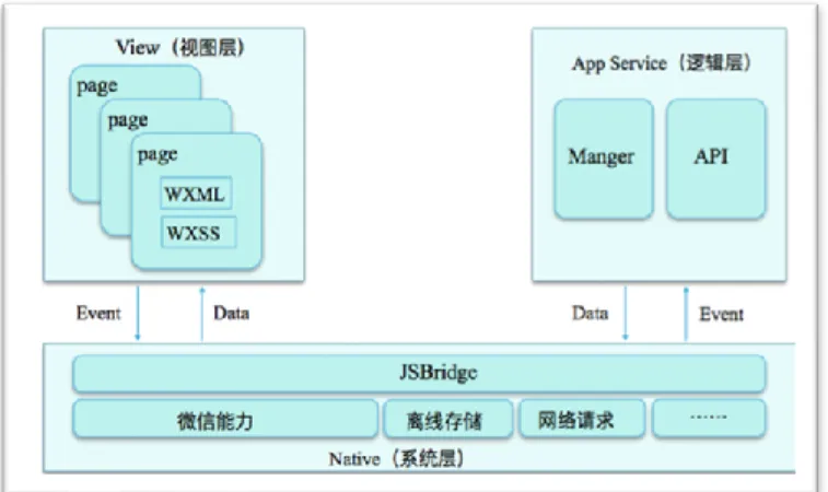 Fig. 5-1 MINA Framework(https://www.jianshu.com/p/3db8484fc521) 