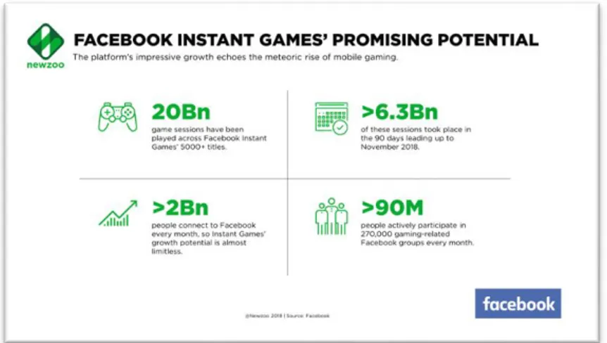 Fig. 5-8 Facebook Instant Games’ Promising Potential. Source:  Facebook