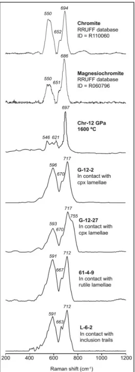 Figure  9.  Raman  spectra  of  chromite  in  the  Mercedita  chromitites.  Spectra  of  chromite  and  magnesiochromite from natural examples and experimental works  are  shown by comparison