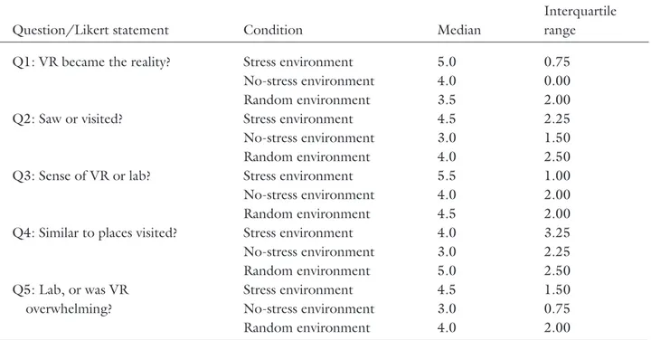 Table 3. Presence Questionnaire—Summary of Likert Responses
