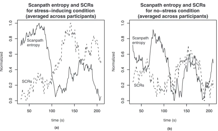 Figure 2 shows the number of SCRs and the scan- scan-path entropy for each of the stress-inducing  environ-ment and no-stress environenviron-ment conditions summed over all participants in the respective conditions