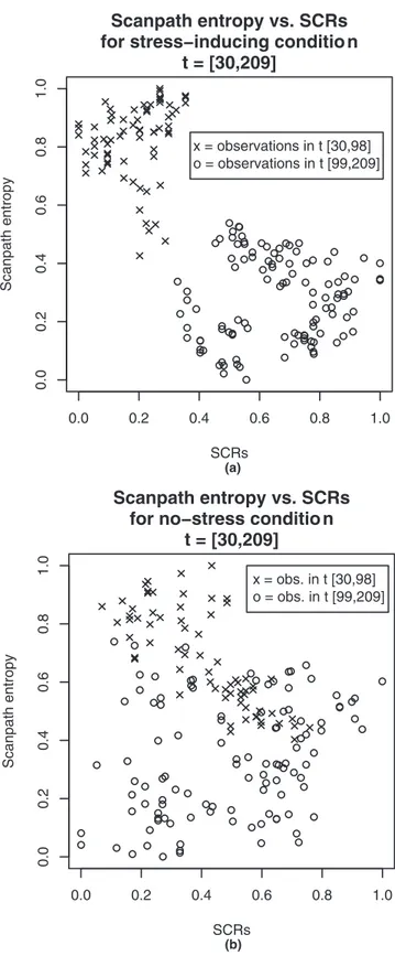 Figure 3. Normalized scanpath entropy versus normalized SCRs—