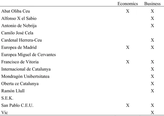 Table 3. Private universities that taught Economics or Business Administration and Management courses in  the academic year 2004/2005 