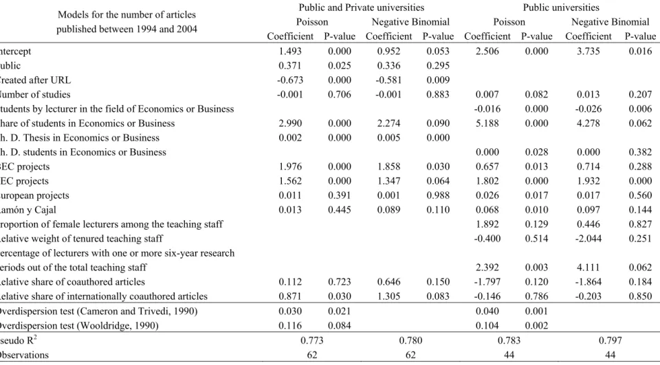 Table 6. Estimation results of Poisson and Negative Binomial models of articles by university between 1994 and 2004 