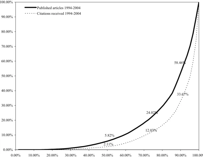 Figure 1. Lorenz curve for the number of published articles and citations received by university between 1994 and 2004  5.82% 58.46%24.02% 33.67%12.03% 2.11% 0.00%10.00%20.00%30.00%40.00%50.00%60.00%70.00%80.00%90.00%100.00% 0.00% 10.00% 20.00% 30.00% 40.0