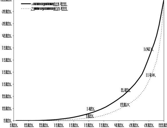 Figure 1. Lorenz curve for the number of published articles and citations received by university between 1994 and 2004 