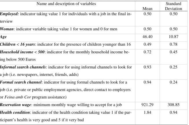Table A2:  Descriptive variables 