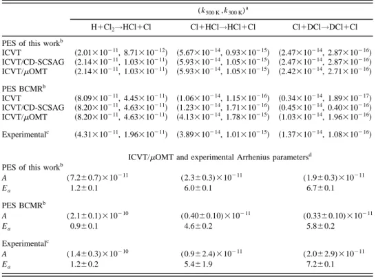 TABLE V. VTST thermal rate constants and Arrhenius parameters for the present analytical ground ( 2 A 8 )HCl 2