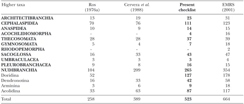 Table I. Numerical comparison between the species recorded on the present checklist (bold) and those recorded on the pre- pre-vious checklists by Ros (1976a) and Cervera et al