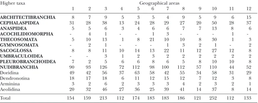 Table II. Detail of the number of recorded species of each one of the different opisthobranch orders from each geographical area