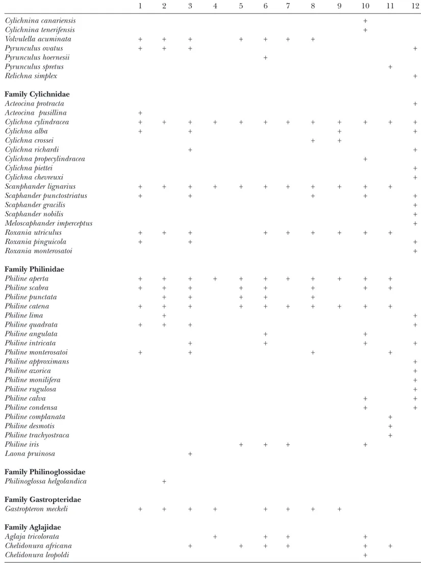 Table III (continued) 1 2 3 4 5 6 7 8 9 10 11 12 Cylichnina canariensis + Cylichnina tenerifensis + Volvulella acuminata + + + + + + + Pyrunculus ovatus + + + + Pyrunculus hoernesii + Pyrunculus spretus + Relichna simplex + Family Cylichnidae Acteocina pro