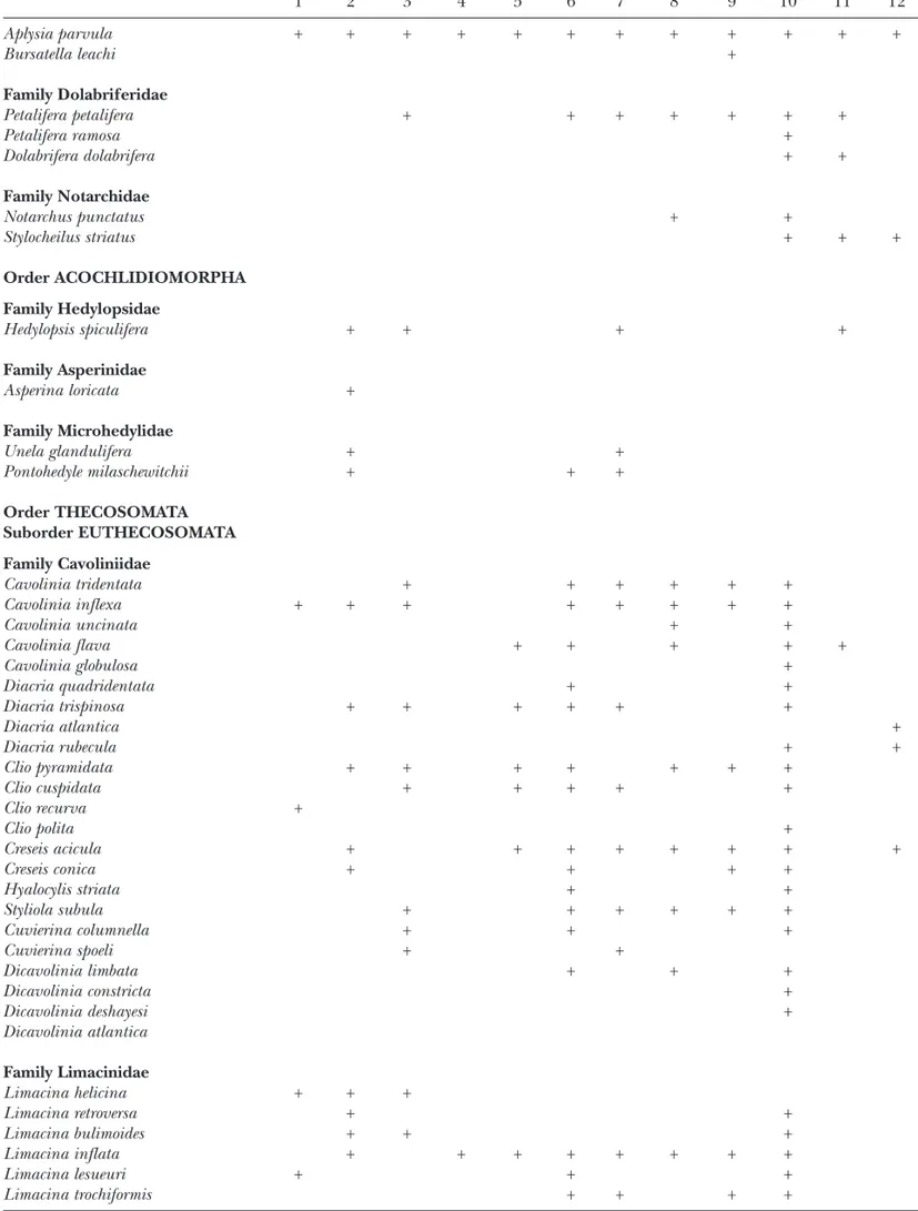 Table III (continued) 1 2 3 4 5 6 7 8 9 10 11 12 Aplysia parvula + + + + + + + + + + + + Bursatella leachi + Family Dolabriferidae Petalifera petalifera + + + + + + + Petalifera ramosa + Dolabrifera dolabrifera + + Family Notarchidae Notarchus punctatus + 