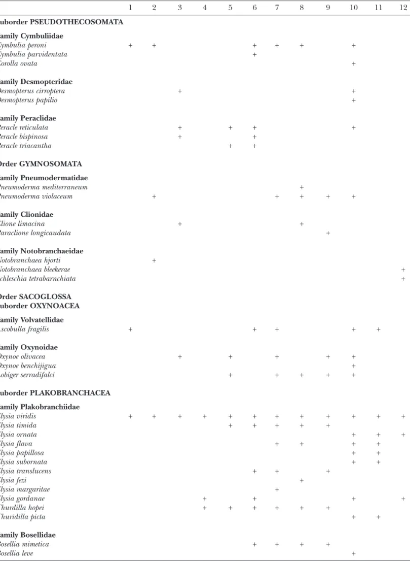 Table III (continued) 1 2 3 4 5 6 7 8 9 10 11 12 Suborder PSEUDOTHECOSOMATA Family Cymbuliidae Cymbulia peroni + + + + + + Cymbulia parvidentata + Corolla ovata + Family Desmopteridae Desmopterus cirroptera + + Desmopterus papilio + Family Peraclidae Perac