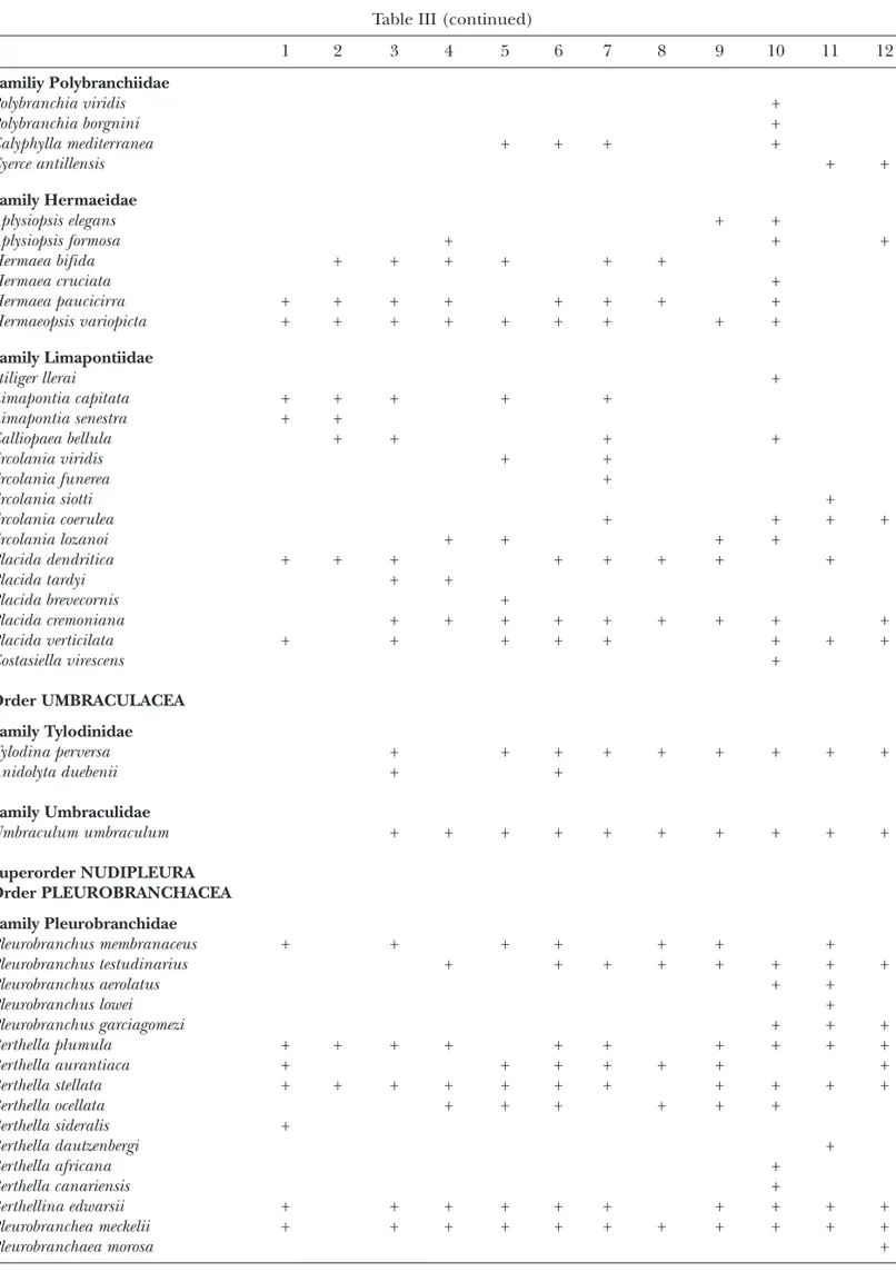 Table III (continued) 1 2 3 4 5 6 7 8 9 10 11 12 Familiy Polybranchiidae Polybranchia viridis + Polybranchia borgnini + Calyphylla mediterranea + + + + Cyerce antillensis + + Family Hermaeidae Aplysiopsis elegans + + Aplysiopsis formosa + + + Hermaea bifid