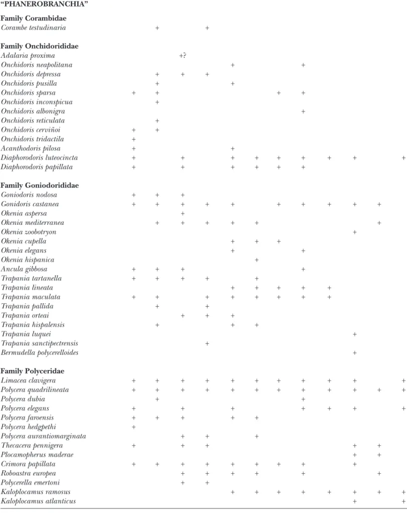 Table III (continued) 1 2 3 4 5 6 7 8 9 10 11 12 Order NUDIBRANCHIA Suborder ANTHOBRANCHIA Infraorder DORlDINA “PHANEROBRANCHIA” Family Corambidae Corambe testudinaria + + Family Onchidorididae Adalaria proxima +? Onchidoris neapolitana + + Onchidoris depr