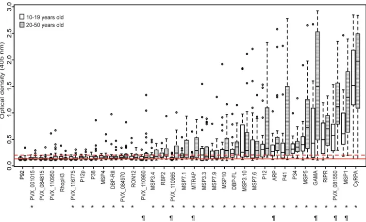 Fig 1. IgG reactivity to 34 P. vivax merozoite proteins in Solomon Islanders. Boxplots show median optical density (horizontal bar), interquartile range (boxes), range (whiskers), and outliers (open circles)