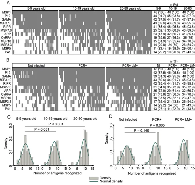 Fig 2. Seroprevalence profiles for 12 P. vivax merozoite antigens in Solomon Islanders