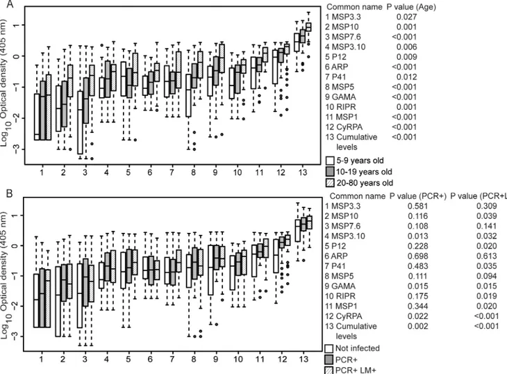 Fig 3. Magnitude of IgG levels to 12 P. vivax merozoite proteins in Solomon Islanders